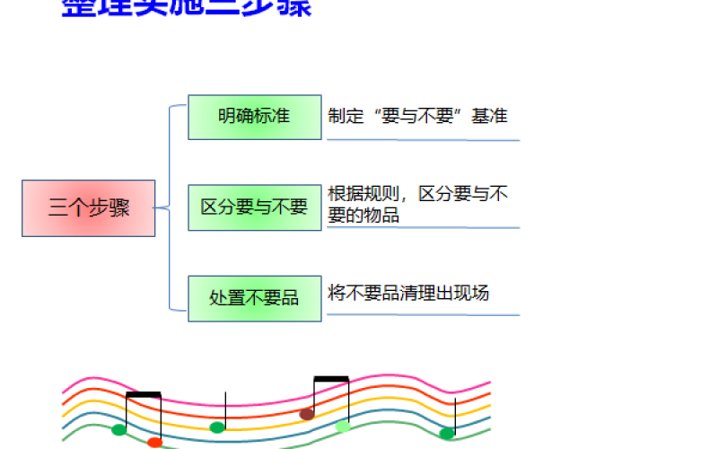 6S管理推进三步骤法